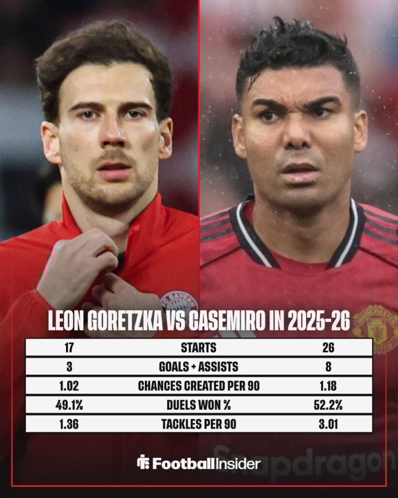 A graphic showing a 2025-26 stats comparison between Leon Goretzka and Casemiro.