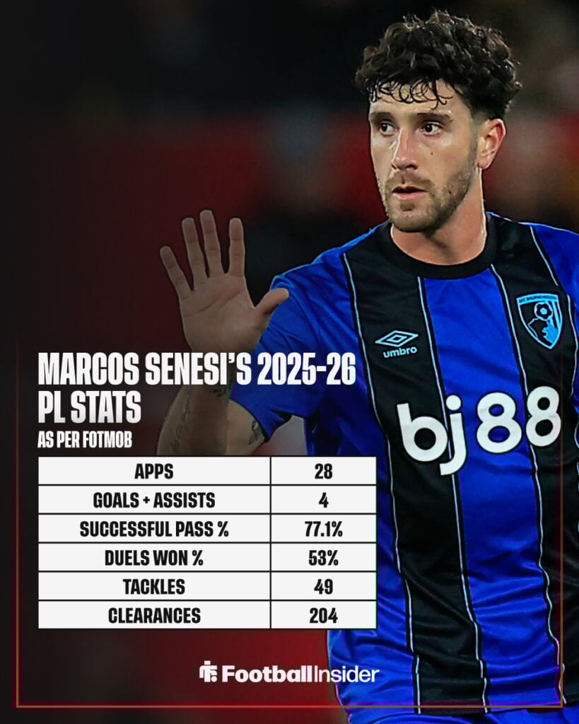A graphic showing the stats of Bournemouth defender Marcos Senesi.