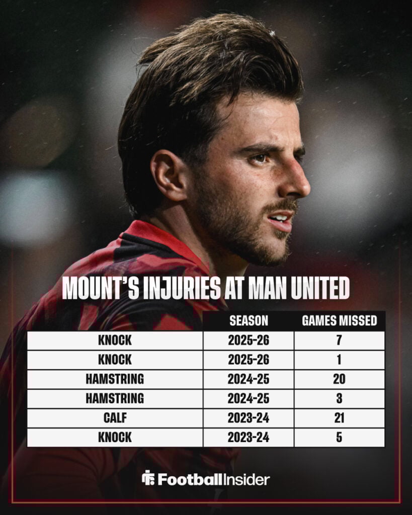 A graphic showing Mason Mount's injury record at Manchester United.