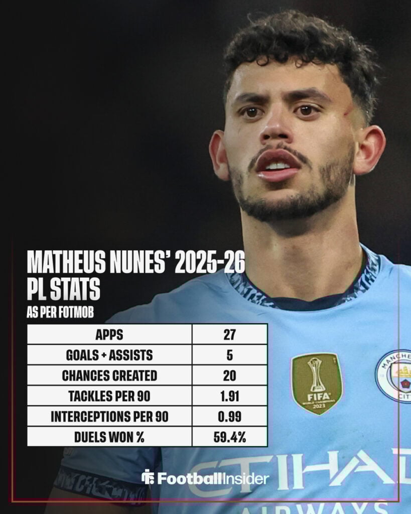 A graphic showing Matheus Nunes' 2025-26 Premier League stats for Manchester City.