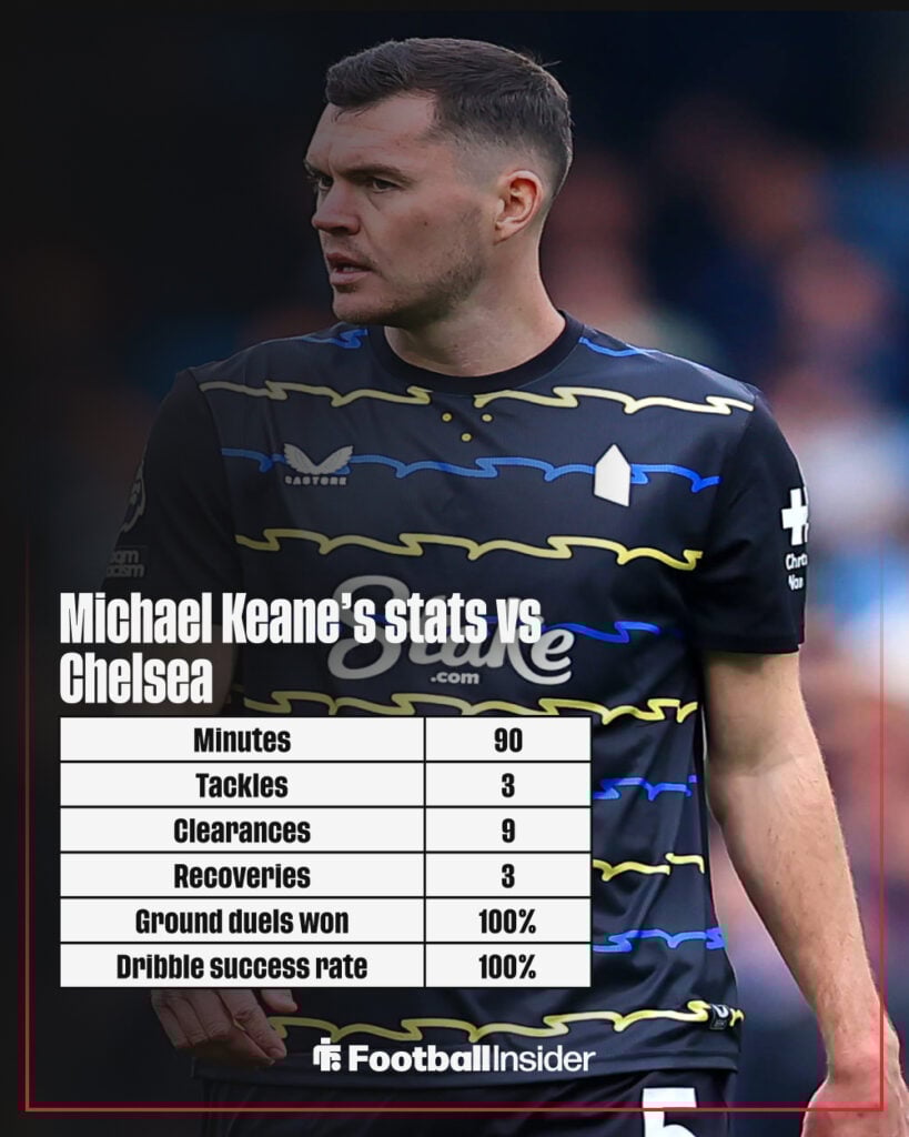 Michael Keane stats graphic