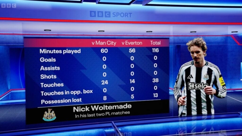 A screenshot from Match of the Day showing Newcastle striker Nick Woltemade's stats across his last three games.