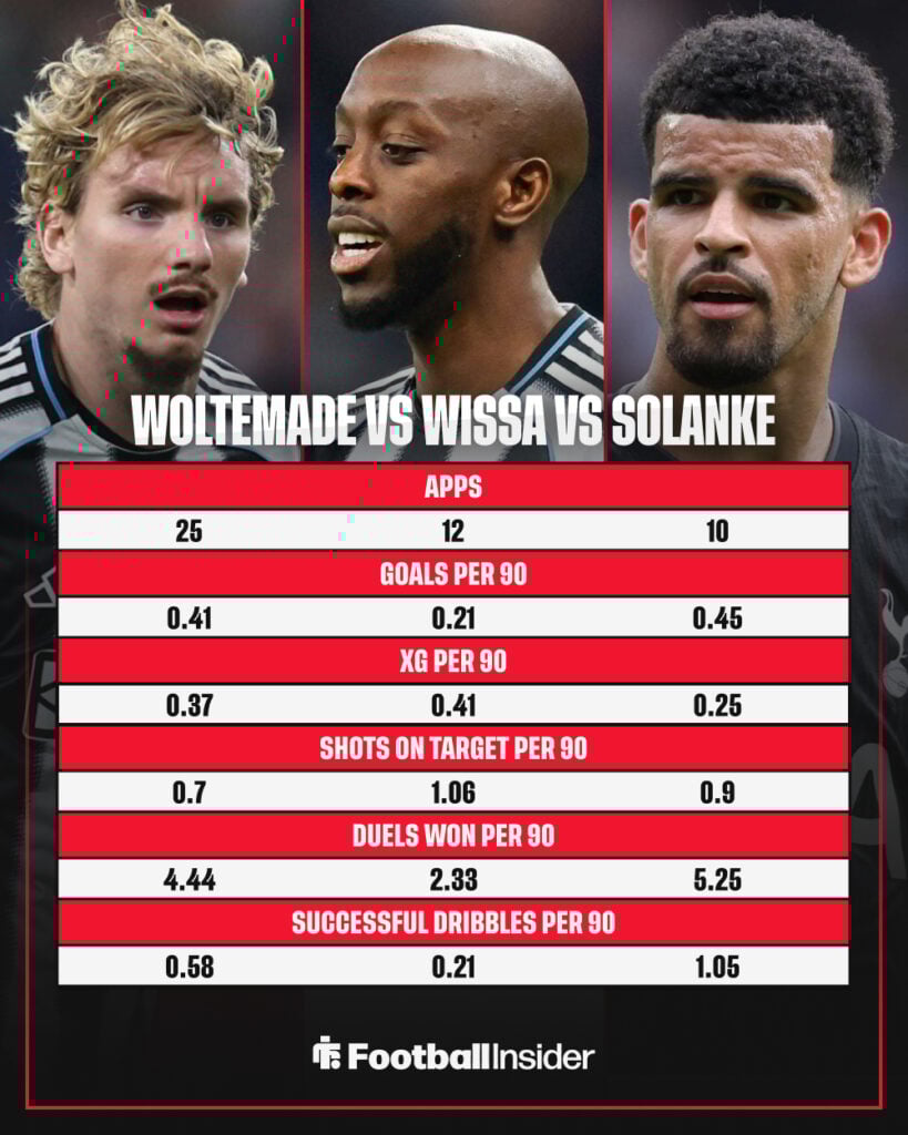 A stats comparison graphic between Newcastle strikers Nick Woltemade and Yoane Wissa, and Tottenham frontman Dominic Solanke.