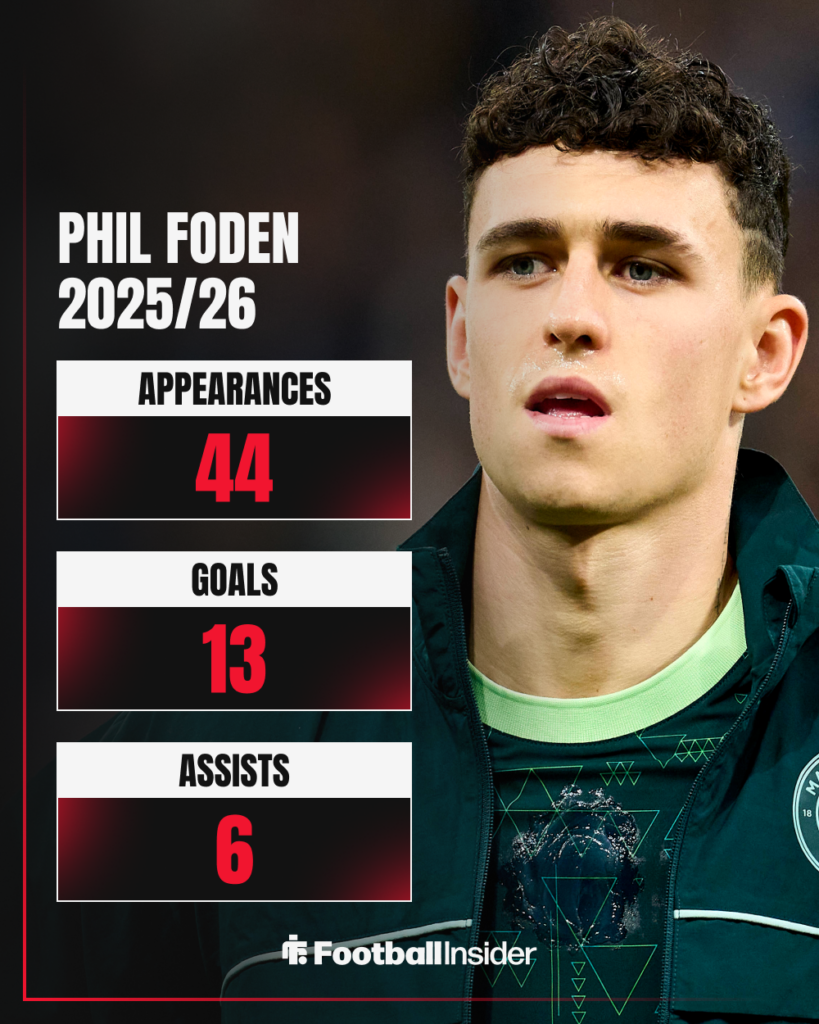 Manchester City attacker Phil Foden behind a table of his stats from the 2025-26 season