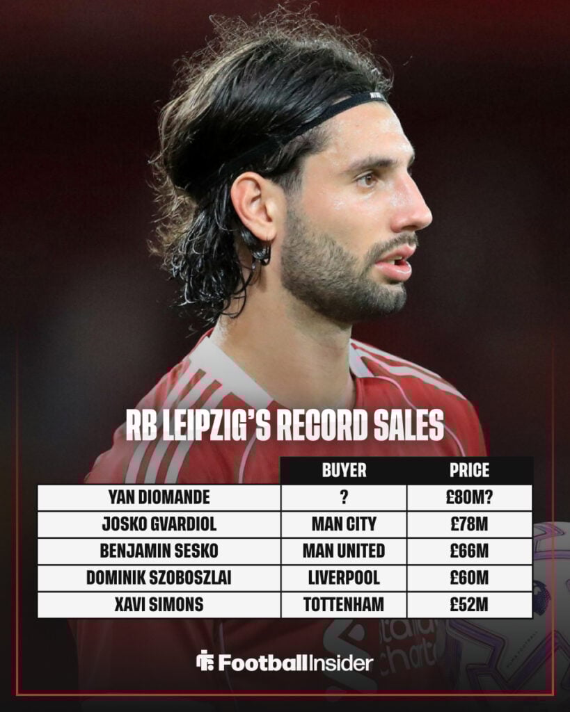 A graphic showing RB Leipzig's record sales, featuring a photo of Liverpool midfielder Dominik Szoboszlai.