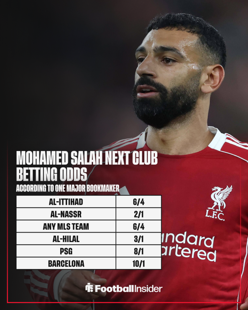 Liverpool forward Mohamed Salah with betting odds
