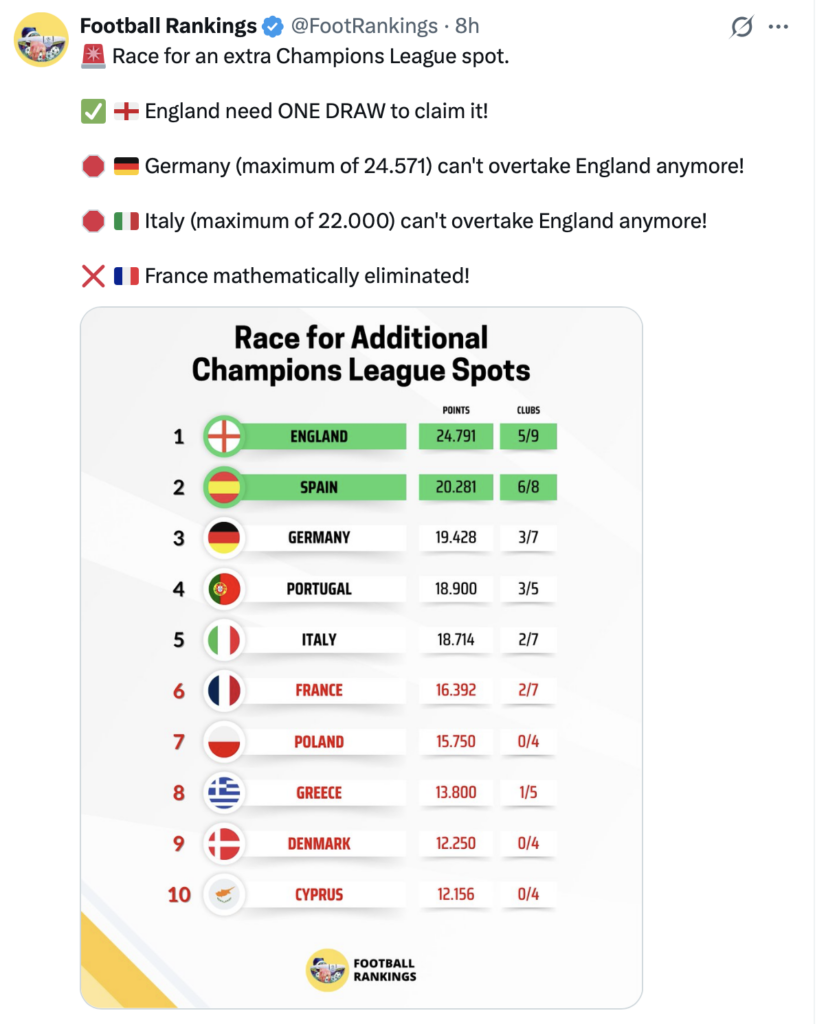 A screenshot of an X post showing the race to secure an extra Champions League place.