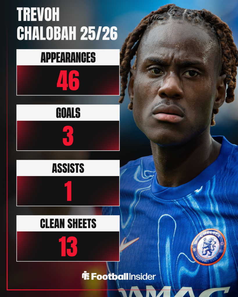 Chelsea defender Trevoh Chalobah behind a table of his stats from 2025-26
