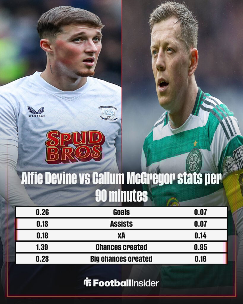 Aflie Devine vs Callum McGregor stats comparison