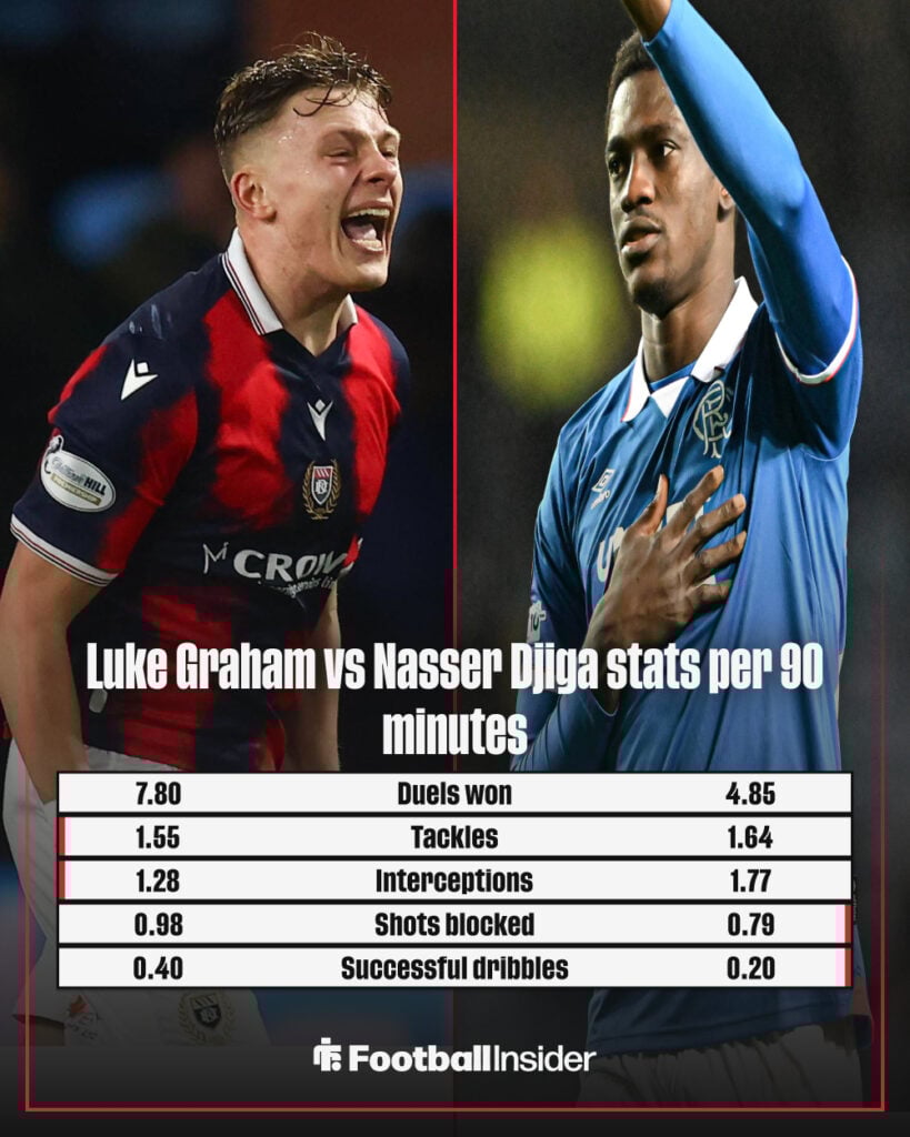 Luke Graham stats comparison graphic