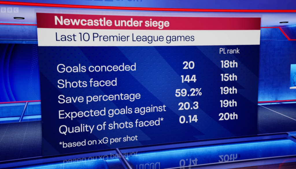 The stats behind Newcastle's last 10 Premier League games