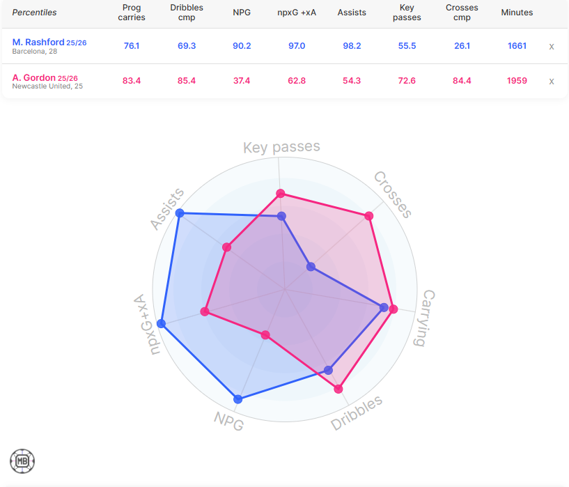 Barcelona winger Marcus Rashford and Newcastle winger Anthony Gordon compared